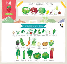 Fruits Et Legumes De Mai Fruits Et Legumes De Saison Fruits Et Legumes Legumes De Saison