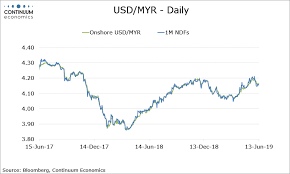 Forex Analysis Malaysia Flows Usd Myr Remains In