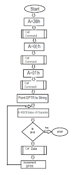 Microcontrollers Flow Chart For Lcd Interfacing