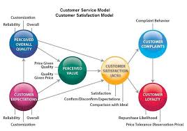 Pin By Atchara On Life Lessons To Be Learned Consumer Behaviour Customer Satisfaction Customer Engagement