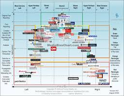 Visual News And Media Bias Chart 4 0 Infographic Tv
