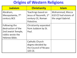 Ap Western Religions Hw Fill In Your Religion Chart For The