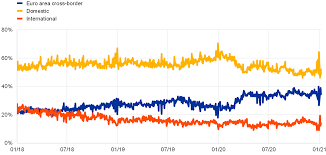 Compare money transfer services, compare exchange rates and commissions for sending money from europe to romania. Euro Money Market Study 2020