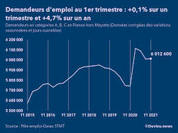 La baisse constatée du nombre de demandeurs d'emplois en catégorie a, b et c associée à une reprise de l'activité, n'empêche pas que l'on demeure à un niveau très élevé de chômage et de précarité. Le Nombre D Inscrits A Pole Emploi A Augmente De 0 1 Au 1er Trimestre 2021 Devizu News