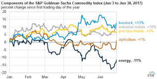 Energy Commodity Prices Declined More Than Other Commodities