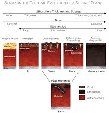 The 'compact' diagram fig 2. What Are The Effect Of Plate Tectonics