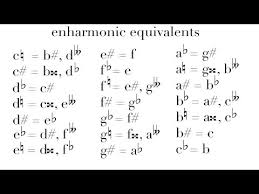 Videos Matching Enharmonic Equivalents And Double Sharps And