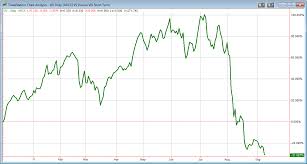 Quantifiable Edges Long Term Change Charts Of Xiv And Vxx