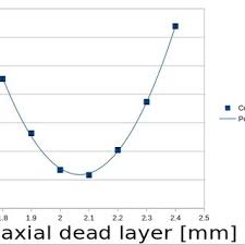 Chart Of Coaxial Dead Layer Mm Vs Chi 2 D O F Download