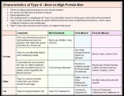 27 exhaustive eating for blood type o chart