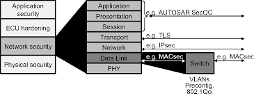 Protocols For Automotive Ethernet Chapter 5 Automotive