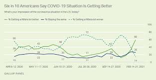 My timings are flexible ( between november 23rd and. U S Optimism About Covid 19 Situation Reaches New High