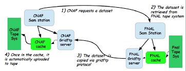 Zimbra provides open source server and client software for messaging and collaboration. Mechanism To Copy Cdf Data Files From Fermilab To Cnaf Computing Center Download Scientific Diagram