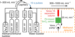 Explore with a ship equipped with the detector to spot a vein, then come later with a miner to collect the ore. Highly Selective Detection Of Methanol Over Ethanol By A Handheld Gas Sensor Nature Communications