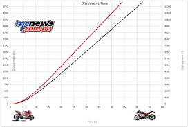 just how fast do motogp bikes actually accelerate