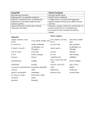 Passe Compose Imparfait Worksheets Cheat Sheets French Worksheets Worksheets French Verbs