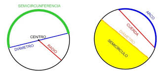 Resultado de imagen de círculo y SUS ELEMENTOS