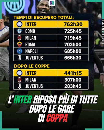🔵⚫ 𝗜𝗡𝗧𝗘𝗥, 𝗣𝗜𝗨̀ 𝗥𝗜𝗣𝗢𝗦𝗢 𝗗𝗜 𝗧𝗨𝗧𝗧𝗜 𝗗𝗢𝗣𝗢 𝗟𝗘  𝗖𝗢𝗣𝗣𝗘 😴⏳ 🏆 Si parla tanto di calendario, ma quando si tratta di  recupero dopo le gare di coppa, il discorso diventa parecchio  interessante...