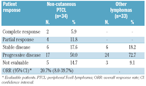 La plitidepsina actúa bloqueando la proteína eef1a, presente en las células humanas, y que es de parís. Multicenter Phase Ii Study Of Plitidepsin In Patients With Relapsed Refractory Non Hodgkin S Lymphoma Haematologica