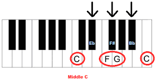 You'll also learn how to approach new scales with more confidence, so you can master even more of the keyboard. How To Play Piano Blues The Complete Guide For Beginners Learn Piano Blues