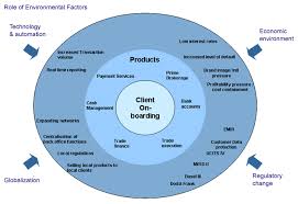 What Makes Customer On Boarding Management Efficient In