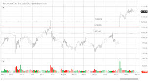 Interactive Charts 50 Line Tool Barchart Com