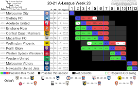 Team w d l pl pts 1 melbourne victory fc 1 1 0 2 4 2 sydney fc 1 1 0 2 4 3 adelaide united fc 1 1 0 2 4 4 newcastle jets fc 0 2 0 2 2 5 queensland roar. How The Ladder Could Change In Match Week 23 20 21 Npls And Nz In Comments Feat New And Improved Layout Aleague