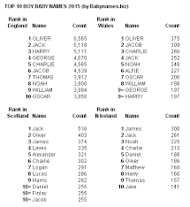 Top 1,000 most popular baby boy names. Baby Names Blog