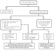 dsm decision flowchart for research involving humans or