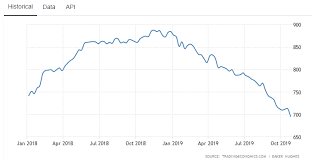 Shale Production Decline Probable Within 12 18 Months Based