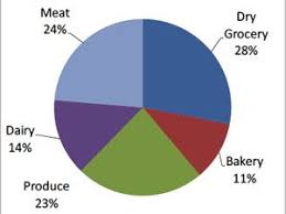 Supervalu Food Donation Chart Grocery Giant Supervalu Inc