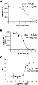 Spa 2 u1 part e las actividades (plus the ''it'' f… Comparison Of Spa Fret And Fp For Kinase Assays Springerlink