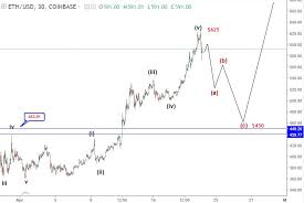 Ethereum price prediction and the future of coin discussed by experts. 21 23 April Ethereum Price Prediction Ethusd Technical Forecast