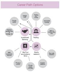 This path is just plain underused for those that want to manage money. Investment Banking Career Paths It Doesn T Have To Be Linear Efinancialcareers