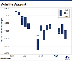 Dow Rises 99 Points Led By Walmart Rebounding From Worst