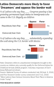 Latino Views Of Immigration Policies In The U S Pew