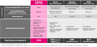 T Mobile Announces New Unlimited 4g Lte Data Plan With 2