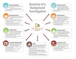 what does a comprehensive background investigation consist of and or what is investigations event marketing social media private investigator