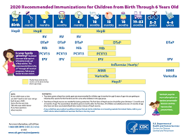 Childhood Immunization Schedule Ages 0 To 6 Years Cs Mott Children S Hospital Michigan Medicine