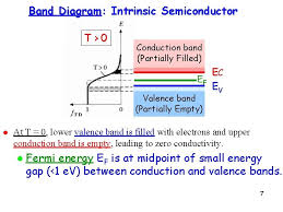 The probability of occupation of energy levels in valence band and conduction band is called fermi level. Band Theory Of Electronic Structure In Solids Continuing