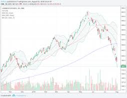 Dr Duru Blog Lumber Futures Complete A 2018 Reversal