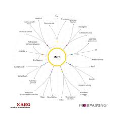 Das Ist Der Flavour Pairing Tree Milch Flavourpairing Hat Es Sich Zur Aufgabe Gemacht Wissenschaftlich Zu Erk Provolone Schwarze Johannisbeere Pfefferminze