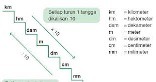 Posted in matematikatagged 1 meter berapa inci, 1 meter berapa kaki, 1 meter. 1 Meter Berapa Cm Berikut Jawabannya Lengkap
