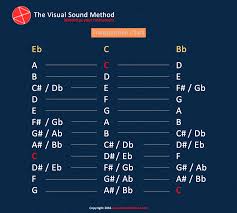 Transposition Chart For Saxophones The Visual Sound Method