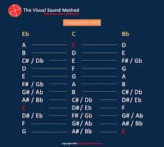 transposition chart for saxophones the visual sound method