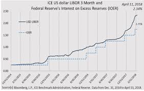 Whats Up With Us Dollar Libor Invesco Commentaries
