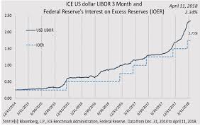 whats up with us dollar libor invesco commentaries