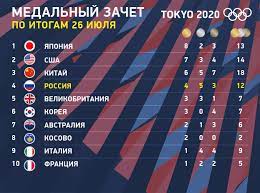 У команды 12 медалей (4. Wpqtl Ekdlevsm