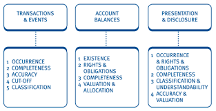 An obligation subject to an event which is certain to happen. Chapter 9 Audit Procedures