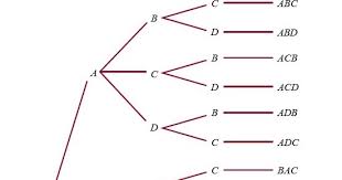 Contoh soal duduk melingkar pada matematika masuk dalam bahasan permutasi siklik. Rumus Contoh Soal Permutasi Dan Kombinasi Pengertian Unsur Yang Sama Siklis Cara Menentukan Binomial Newton Peluang Jawaban Matematika